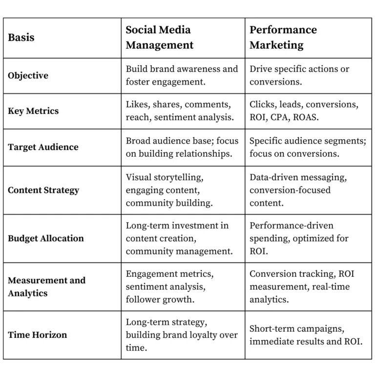 performance marketing vs social media management